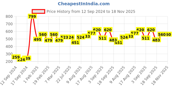 ajio.com Churidar Leggings with Elasticated Waistband Price History Graph from 12 Sep 2024 to 17 Nov 2025