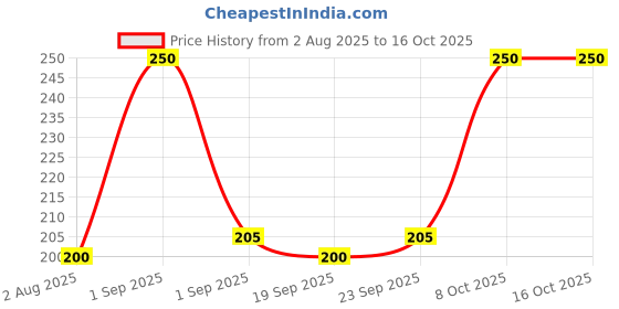 ajio.com fabindia Churidar Pants with Elasticated Waist fabindia Price History Graph from 2 Aug 2025 to 8 Oct 2025