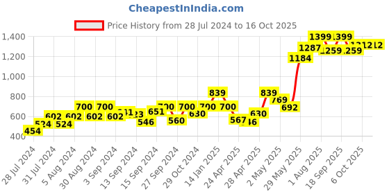 ajio.com fabindia Churidar with Drawstring Waist fabindia Price History Graph from 28 Jul 2024 to 16 Oct 2025