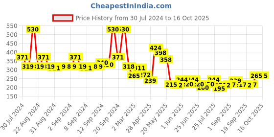 ajio.com fabindia Churidar with Drawstring Waist fabindia Price History Graph from 30 Jul 2024 to 16 Oct 2025