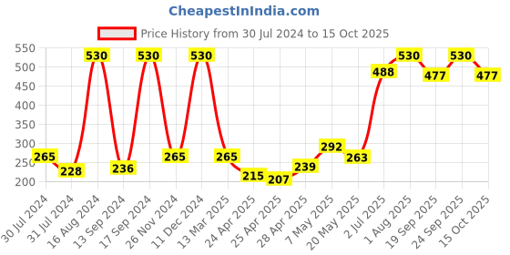 ajio.com fabindia Churidar with Drawstring Waist fabindia Price History Graph from 30 Jul 2024 to 15 Oct 2025
