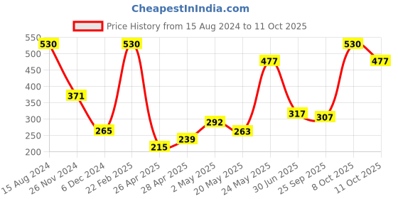 ajio.com fabindia Churidar with Drawstring Waist fabindia Price History Graph from 15 Aug 2024 to 11 Oct 2025
