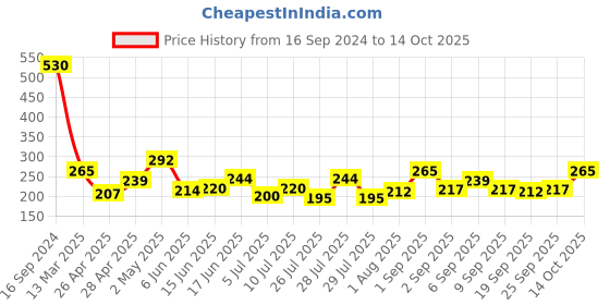 ajio.com fabindia Churidar with Drawstring Waist fabindia Price History Graph from 16 Sep 2024 to 14 Oct 2025