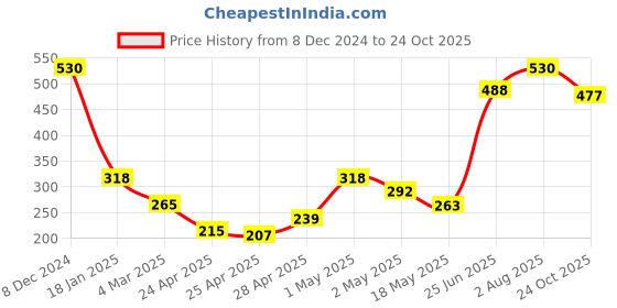 ajio.com fabindia Churidar with Drawstring Waist fabindia Price History Graph from 8 Dec 2024 to 24 Oct 2025