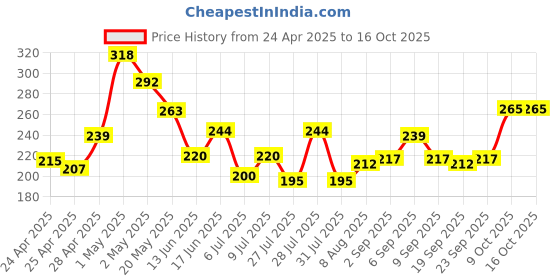ajio.com fabindia Churidar with Drawstring Waist fabindia Price History Graph from 24 Apr 2025 to 15 Oct 2025