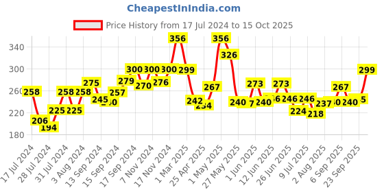 ajio.com fabindia Churidar with Elasticated-Band fabindia Price History Graph from 17 Jul 2024 to 15 Oct 2025