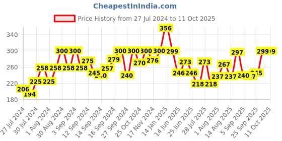 ajio.com fabindia Churidar with Elasticated-Band fabindia Price History Graph from 27 Jul 2024 to 11 Oct 2025