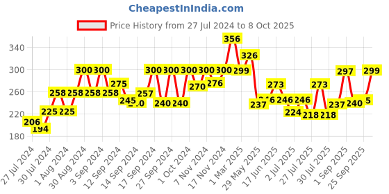 ajio.com fabindia Churidar with Elasticated-Band fabindia Price History Graph from 27 Jul 2024 to 8 Oct 2025