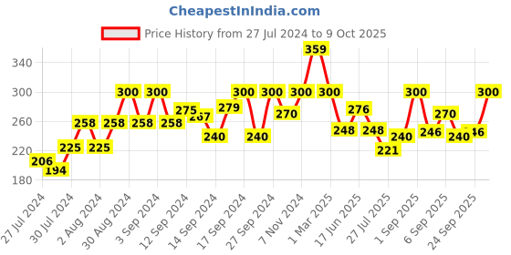 ajio.com fabindia Churidar with Elasticated-Band fabindia Price History Graph from 27 Jul 2024 to 9 Oct 2025