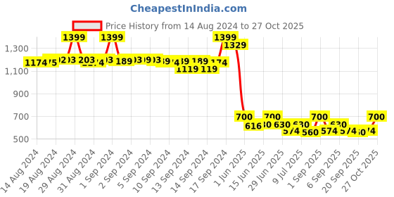 ajio.com fabindia Churidar with Elasticated-Band fabindia Price History Graph from 14 Aug 2024 to 27 Oct 2025