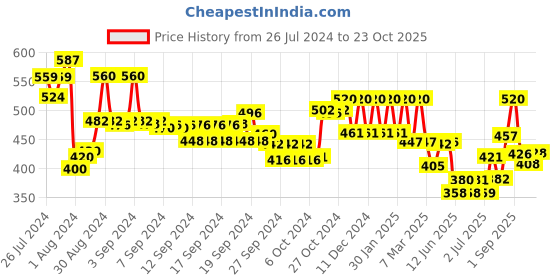 ajio.com aurelia Churidar with Elasticated Waist aurelia Price History Graph from 26 Jul 2024 to 23 Oct 2025