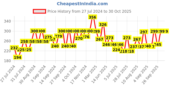ajio.com fabindia Churidar with Elasticated Waist fabindia Price History Graph from 27 Jul 2024 to 30 Oct 2025