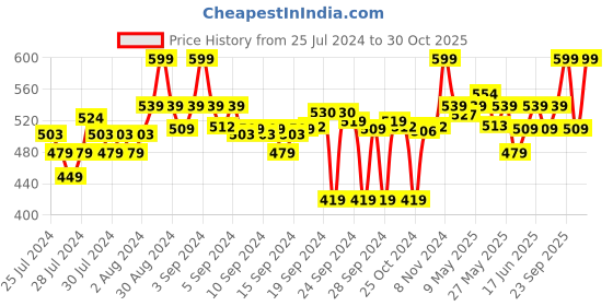 ajio.com go colors Churidar with Elasticated Waist go colors Price History Graph from 25 Jul 2024 to 30 Oct 2025
