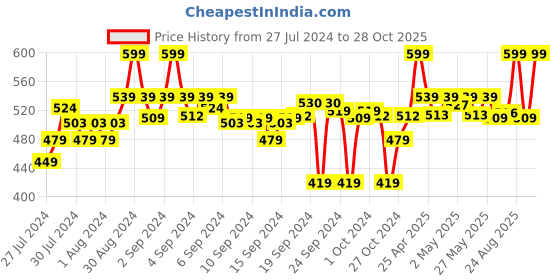 ajio.com go colors Churidar with Elasticated Waist go colors Price History Graph from 27 Jul 2024 to 28 Oct 2025