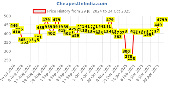 ajio.com spiffy Churidar with Elasticated Waist spiffy Price History Graph from 29 Jul 2024 to 23 Oct 2025
