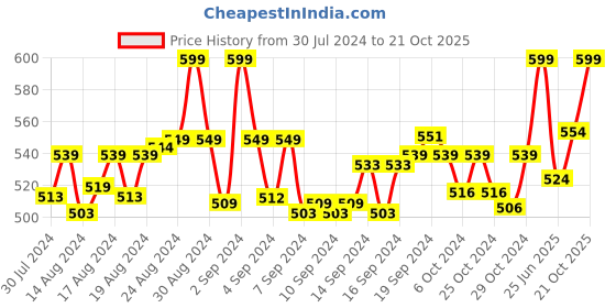 ajio.com jcss Churidar with Elasticated Waist jcss Price History Graph from 30 Jul 2024 to 21 Oct 2025
