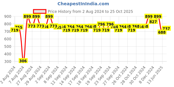 ajio.com Churidar with Elasticated Waist Price History Graph from 2 Aug 2024 to 25 Oct 2025