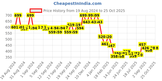 ajio.com aurelia Churidar with Elasticated Waist aurelia Price History Graph from 19 Aug 2024 to 25 Oct 2025