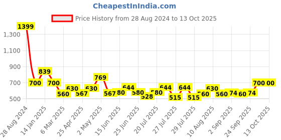 ajio.com fabindia Churidar with Elasticated Waist fabindia Price History Graph from 28 Aug 2024 to 8 Oct 2025