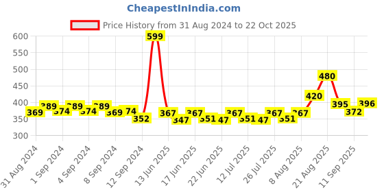 ajio.com Churidar with Elasticated Waist Price History Graph from 31 Aug 2024 to 22 Oct 2025