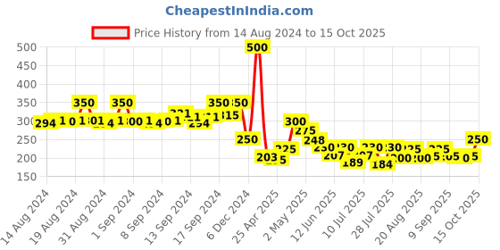 ajio.com fabindia Churidar with Elasticated Waist Band fabindia Price History Graph from 14 Aug 2024 to 15 Oct 2025