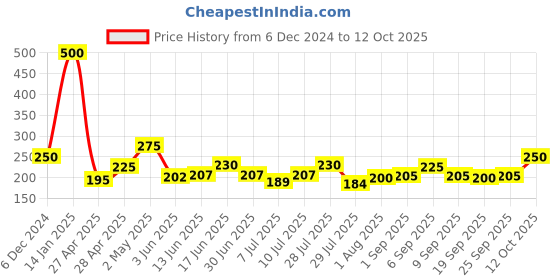 ajio.com fabindia Churidar with Elasticated Waist Band fabindia Price History Graph from 6 Dec 2024 to 12 Oct 2025
