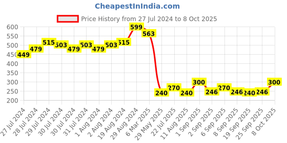 ajio.com fabindia Churidar with Elasticated Waistband fabindia Price History Graph from 27 Jul 2024 to 8 Oct 2025