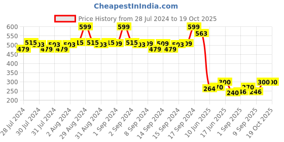 ajio.com fabindia Churidar with Elasticated Waistband fabindia Price History Graph from 28 Jul 2024 to 18 Oct 2025