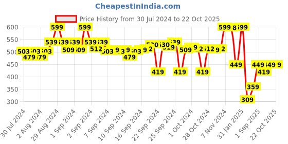 ajio.com go colors Churidar with Elasticated Waistband go colors Price History Graph from 30 Jul 2024 to 22 Oct 2025