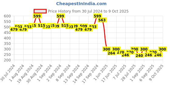 ajio.com fabindia Churidar with Elasticated Waistband fabindia Price History Graph from 30 Jul 2024 to 9 Oct 2025