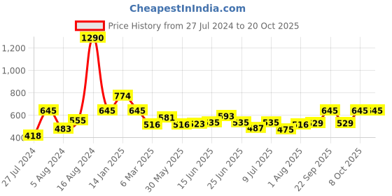 ajio.com fabindia Churidars with Drawstrings fabindia Price History Graph from 27 Jul 2024 to 20 Oct 2025