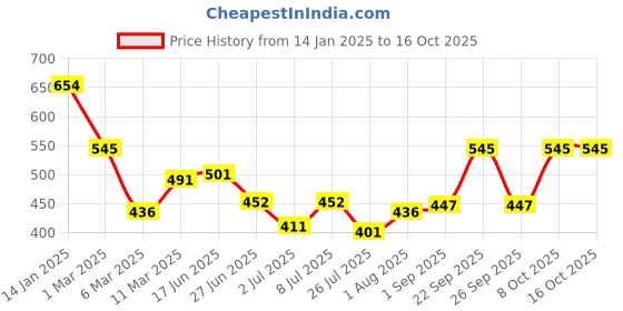 ajio.com fabindia Churidars with Drawstrings fabindia Price History Graph from 14 Jan 2025 to 16 Oct 2025