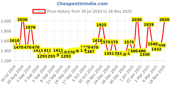 ajio.com homesake Churn Can Table Lamp with Shade homesake Price History Graph from 30 Jul 2024 to 18 Nov 2025