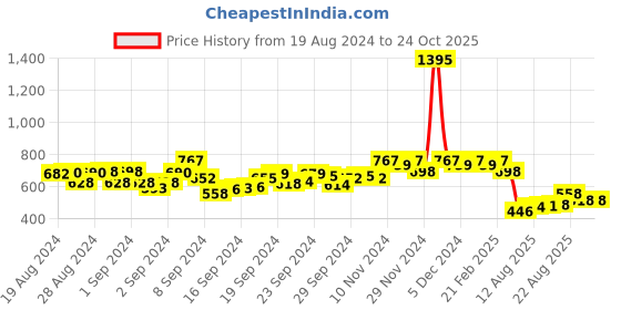 ajio.com hunkemoller Chynna Brazilian Panties hunkemoller Price History Graph from 19 Aug 2024 to 23 Oct 2025