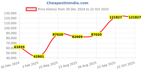 ajio.com iski uski Ciaz White Gold Diamond Cocktail Ring iski uski Price History Graph from 30 Dec 2024 to 21 Oct 2025