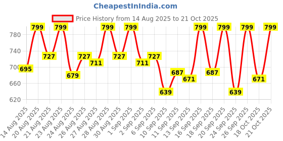 ajio.com plum Cica and Hya-Betaine Vegan Mucin Essence With Azuki Bean Extracts and Atp plum Price History Graph from 14 Aug 2025 to 21 Oct 2025