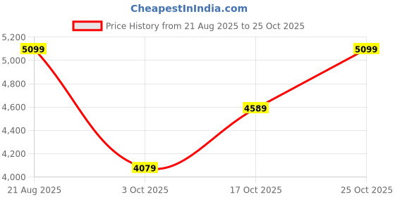 ajio.com vt cosmetics Cica Reedle Shot 700 vt cosmetics Price History Graph from 21 Aug 2025 to 25 Oct 2025