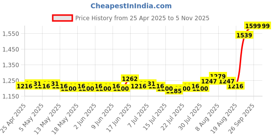 ajio.com bioderma Cicabio Creme + Repairing Cream bioderma Price History Graph from 25 Apr 2025 to 3 Nov 2025
