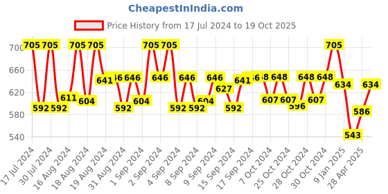 ajio.com cierra Gold-Plated Kundan-Studded Chandbali Earrings cierra Price History Graph from 17 Jul 2024 to 19 Oct 2025