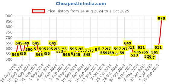 ajio.com cierra Gold-Plated Kundan-Studded Chandbali Earrings cierra Price History Graph from 14 Aug 2024 to 1 Oct 2025