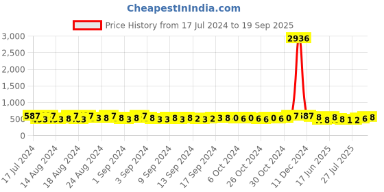 ajio.com cierra Gold-Plated Kundan-Studded Chandbali Earrings cierra Price History Graph from 17 Jul 2024 to 19 Sep 2025