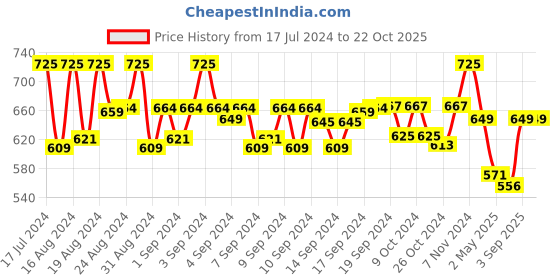 ajio.com cierra Gold-Plated Kundan-Studded Dangler Earrings cierra Price History Graph from 17 Jul 2024 to 21 Oct 2025