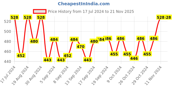 ajio.com cierra Gold-Plated Kundan-Studded Dangler Earrings cierra Price History Graph from 17 Jul 2024 to 21 Nov 2025