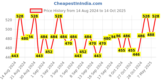 ajio.com cierra Gold-Plated Pearl Stone-Studded Chandbali Earrings cierra Price History Graph from 14 Aug 2024 to 14 Oct 2025