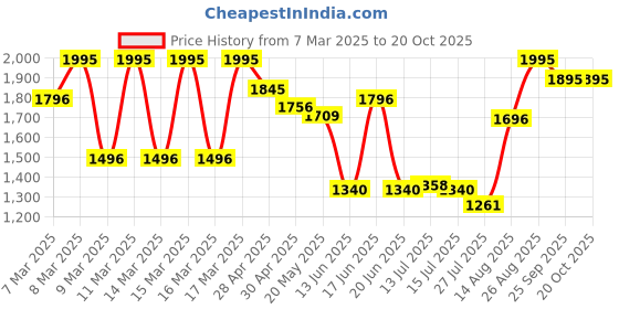 ajio.com hunkemoller Cierra Open Crotch Brazilian Panties hunkemoller Price History Graph from 7 Mar 2025 to 20 Oct 2025