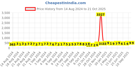 ajio.com cierra Silver-Plated Stone-Studded Drop Earrings cierra Price History Graph from 14 Aug 2024 to 21 Oct 2025