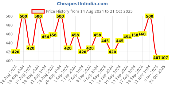 ajio.com cierra Women Rose Gold-Plated American Diamond-Studded Layered Necklace cierra Price History Graph from 14 Aug 2024 to 21 Oct 2025