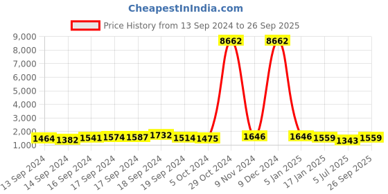 ajio.com cierra Women Stone-Studded Necklace & Earrings Set cierra Price History Graph from 13 Sep 2024 to 26 Sep 2025
