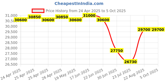 ajio.com ciga design Mechanical Watch Series Z Edge ciga design Price History Graph from 24 Apr 2025 to 5 Oct 2025
