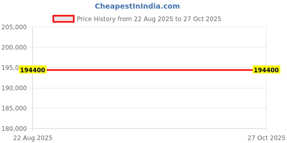 ajio.com ciga design Men Analogue Watch ciga design Price History Graph from 22 Aug 2025 to 27 Oct 2025